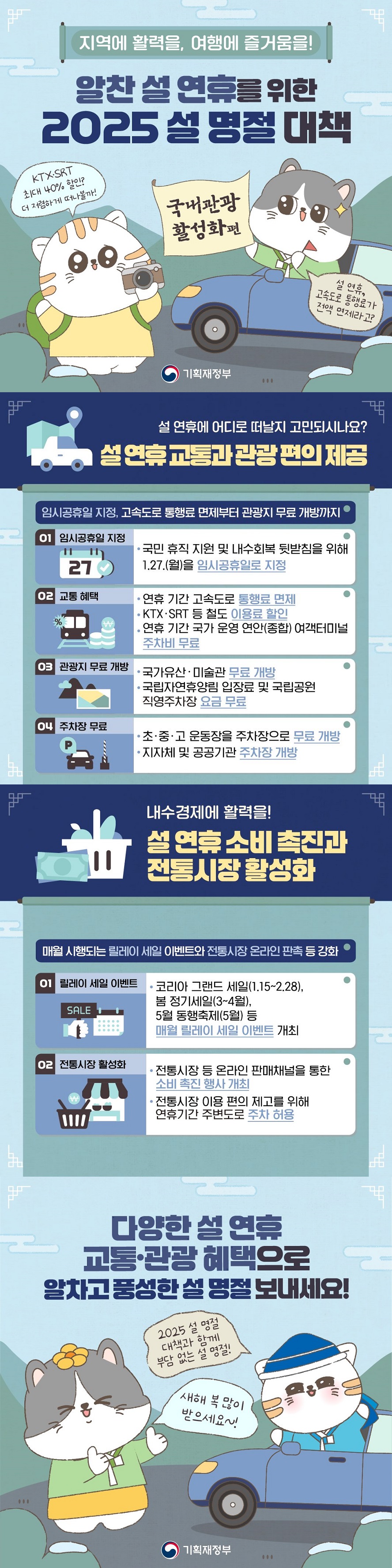 지역에 활력을, 여행에 즐거움을! 알찬 설 연휴를 위한 2025 설 명절 대책 ktx srt 최대 40% 할인? 더 저렴하게 떠나볼까! 국내관광 활성화편 설 연휴, 고속도로 통행료가 전액 면제라고? (기획재정부) 설 연휴에 어디로 떠날지 고민되시나요? ■ 설 연휴 교통과 관광 편의 제공 임시공휴일 지정, 고속도로 통행료 면제부터 관광지 무료 개방까지 ① 임시공휴일 지정 · 국민 휴식 지원 및 내수회복 뒷받침을 위해 1.27.(월)을 임시공휴일로 지정 ② 교통 혜택 · 연휴 기간 고속도로 통행료 면제 · KTX·SRT 등 철도 이용료 할인 · 연휴 기간 국가 운영 연안(종합) 여객터미널 주차비 무료 ③ 관광지 무료 개방 · 국가유산·미술관 무료 개방 · 국립자연휴양림 입장료 및 국립공원 직영주차장 요금 무료 ④ 주차장 무료 · 초·중·고 운동장을 주차장으로 무료 개방 · 지자체 및 공공기관 주차장 개방 내수경제에 활력을! ■ 설 연휴소비 촉진과 전통시장 활성화 매월 시행되는 릴레이 세일 이벤트와 전통시장 온라인 판촉 등 강화 ① 릴레이 세일 이벤트· 코리아 그랜드 세일(1.15.~2.28.), 봄 정기세일(3월~4월), 5월 동행축제(5월) 등 매월 릴레이 세일 이벤트 개최 ② 전통시장 활성화 · 전통시장 등 온라인 판매채널을 통한 소비 촉진 행사 개최 · 전통시장 이용 편의 제고를 위해 연휴기간 주변도로 주차 허용 다양한 설 연휴 교통·관광 혜택으로 알차고 풍성한 설 명절 보내세요! 2025 설 명절 대책과 함께 부담 없는 설 명절! 새해 복 많이 받으세요~!
